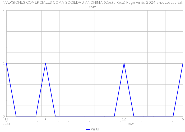 INVERSIONES COMERCIALES COMA SOCIEDAD ANONIMA (Costa Rica) Page visits 2024 