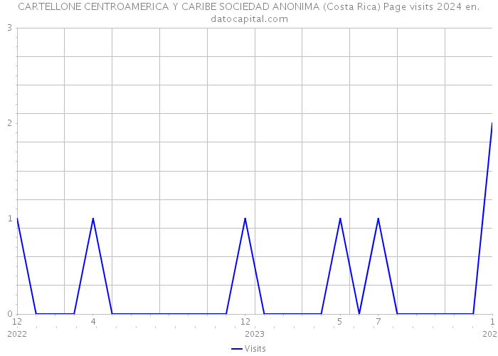 CARTELLONE CENTROAMERICA Y CARIBE SOCIEDAD ANONIMA (Costa Rica) Page visits 2024 