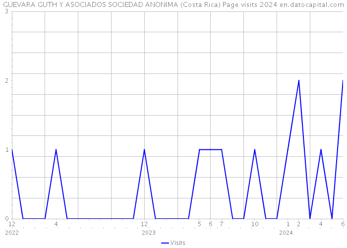 GUEVARA GUTH Y ASOCIADOS SOCIEDAD ANONIMA (Costa Rica) Page visits 2024 