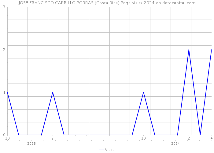 JOSE FRANCISCO CARRILLO PORRAS (Costa Rica) Page visits 2024 