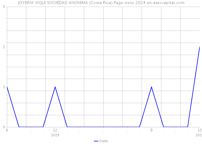 JOYERIA VIQUI SOCIEDAD ANONIMA (Costa Rica) Page visits 2024 
