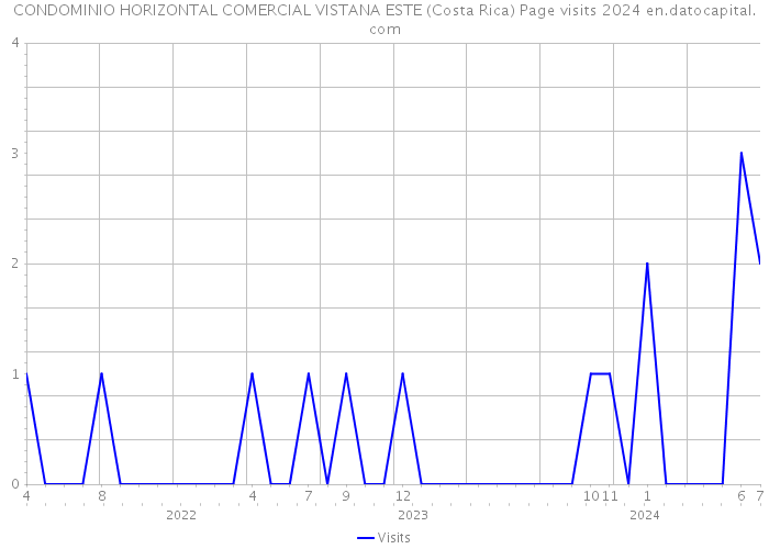 CONDOMINIO HORIZONTAL COMERCIAL VISTANA ESTE (Costa Rica) Page visits 2024 