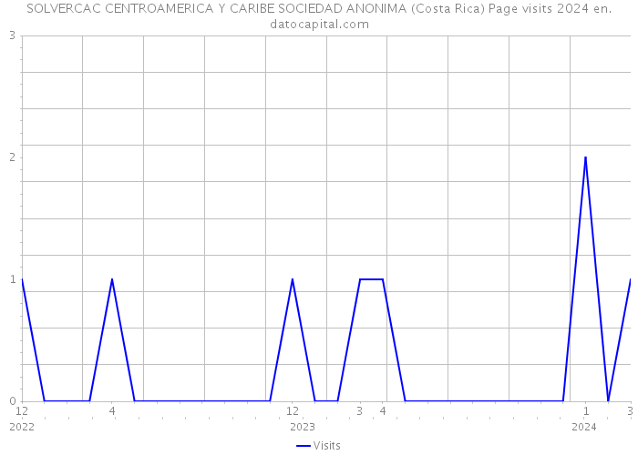 SOLVERCAC CENTROAMERICA Y CARIBE SOCIEDAD ANONIMA (Costa Rica) Page visits 2024 