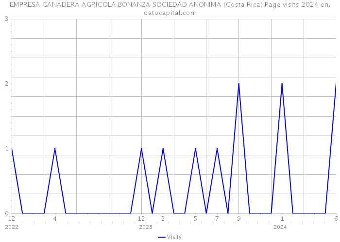EMPRESA GANADERA AGRICOLA BONANZA SOCIEDAD ANONIMA (Costa Rica) Page visits 2024 