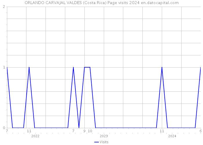 ORLANDO CARVAJAL VALDES (Costa Rica) Page visits 2024 