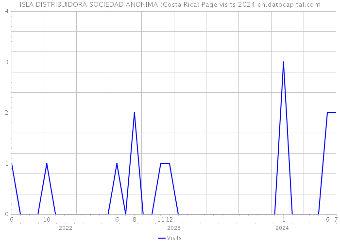 ISLA DISTRIBUIDORA SOCIEDAD ANONIMA (Costa Rica) Page visits 2024 