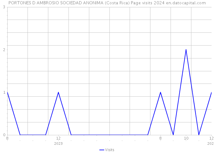 PORTONES D AMBROSIO SOCIEDAD ANONIMA (Costa Rica) Page visits 2024 