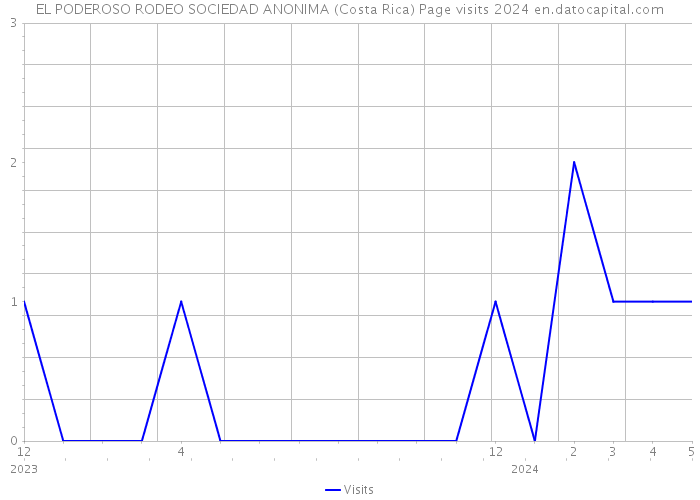 EL PODEROSO RODEO SOCIEDAD ANONIMA (Costa Rica) Page visits 2024 