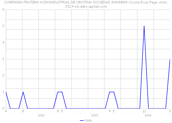 COMPAŃIA FRUTERA AGROINDUSTRIAL DE OROTINA SOCIEDAD ANONIMA (Costa Rica) Page visits 2024 