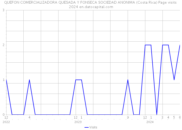 QUEFON COMERCIALIZADORA QUESADA Y FONSECA SOCIEDAD ANONIMA (Costa Rica) Page visits 2024 