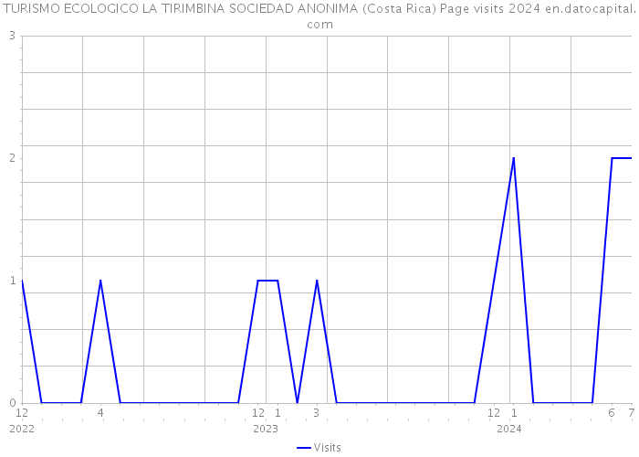 TURISMO ECOLOGICO LA TIRIMBINA SOCIEDAD ANONIMA (Costa Rica) Page visits 2024 