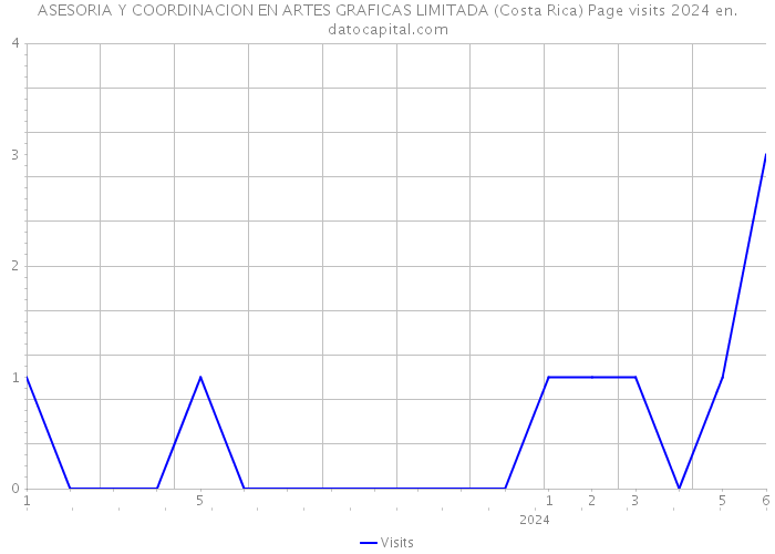ASESORIA Y COORDINACION EN ARTES GRAFICAS LIMITADA (Costa Rica) Page visits 2024 