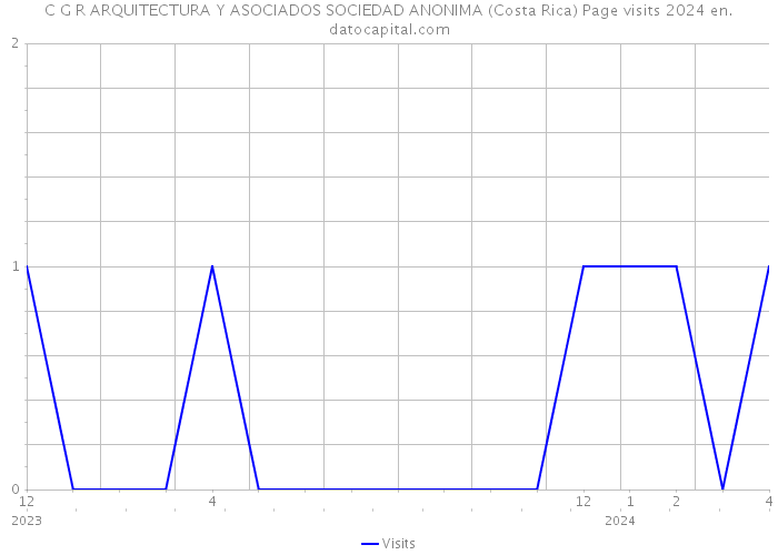 C G R ARQUITECTURA Y ASOCIADOS SOCIEDAD ANONIMA (Costa Rica) Page visits 2024 