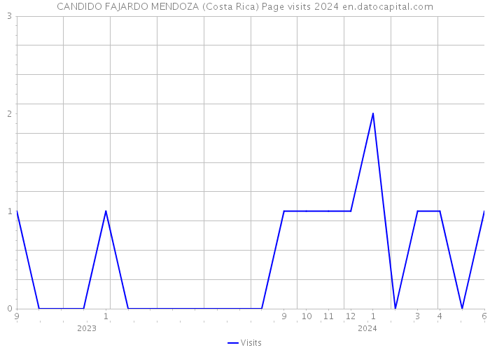 CANDIDO FAJARDO MENDOZA (Costa Rica) Page visits 2024 