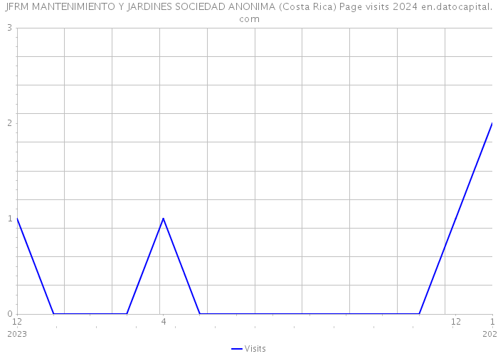 JFRM MANTENIMIENTO Y JARDINES SOCIEDAD ANONIMA (Costa Rica) Page visits 2024 