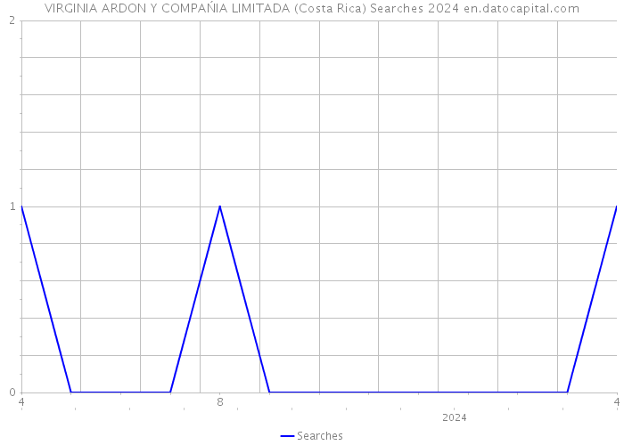 VIRGINIA ARDON Y COMPAŃIA LIMITADA (Costa Rica) Searches 2024 