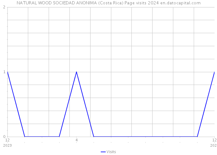 NATURAL WOOD SOCIEDAD ANONIMA (Costa Rica) Page visits 2024 