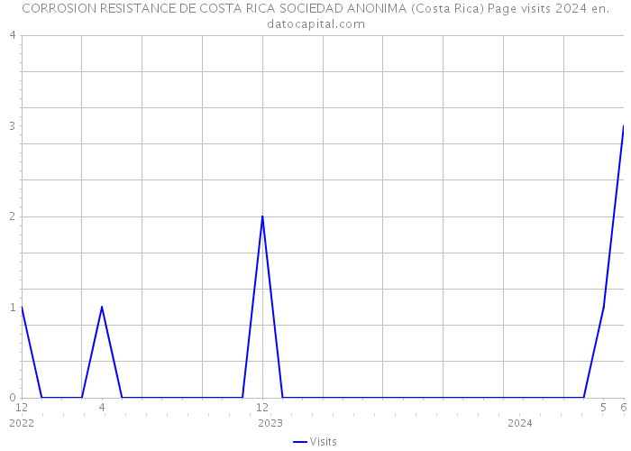 CORROSION RESISTANCE DE COSTA RICA SOCIEDAD ANONIMA (Costa Rica) Page visits 2024 
