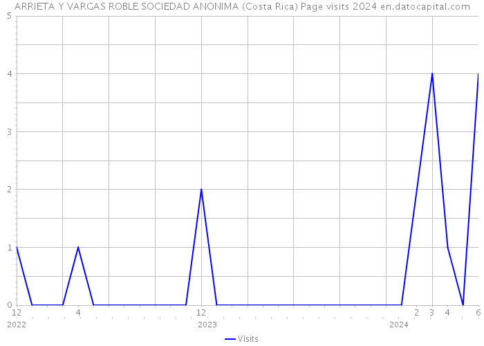 ARRIETA Y VARGAS ROBLE SOCIEDAD ANONIMA (Costa Rica) Page visits 2024 