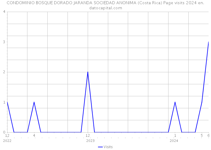 CONDOMINIO BOSQUE DORADO JARANDA SOCIEDAD ANONIMA (Costa Rica) Page visits 2024 