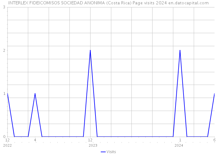 INTERLEX FIDEICOMISOS SOCIEDAD ANONIMA (Costa Rica) Page visits 2024 