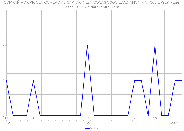 COMPAŃIA AGRICOLA COMERCIAL CARTAGINESA COCASA SOCIEDAD ANONIMA (Costa Rica) Page visits 2024 