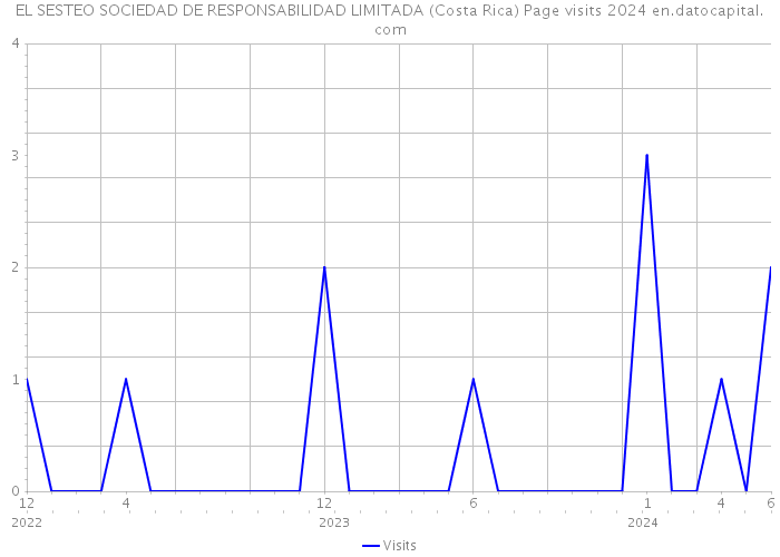 EL SESTEO SOCIEDAD DE RESPONSABILIDAD LIMITADA (Costa Rica) Page visits 2024 
