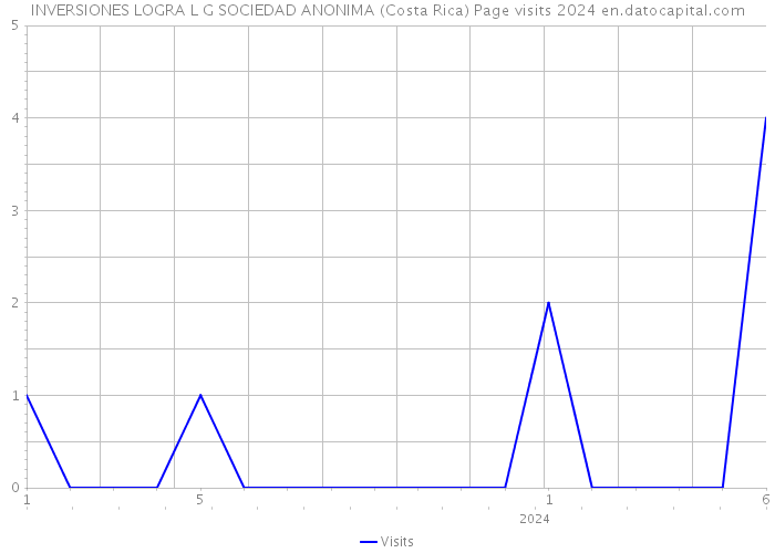 INVERSIONES LOGRA L G SOCIEDAD ANONIMA (Costa Rica) Page visits 2024 