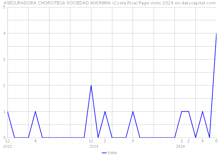 ASEGURADORA CHOROTEGA SOCIEDAD ANONIMA (Costa Rica) Page visits 2024 