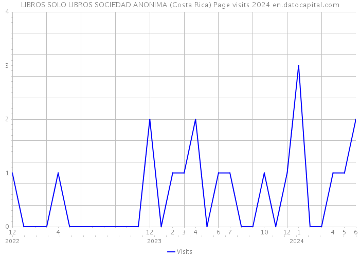 LIBROS SOLO LIBROS SOCIEDAD ANONIMA (Costa Rica) Page visits 2024 