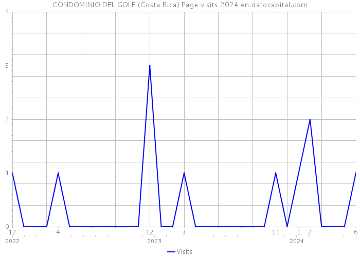 CONDOMINIO DEL GOLF (Costa Rica) Page visits 2024 
