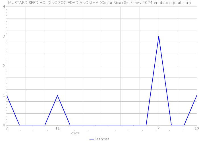 MUSTARD SEED HOLDING SOCIEDAD ANONIMA (Costa Rica) Searches 2024 