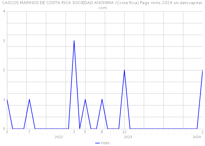 CASCOS MARINOS DE COSTA RICA SOCIEDAD ANONIMA (Costa Rica) Page visits 2024 