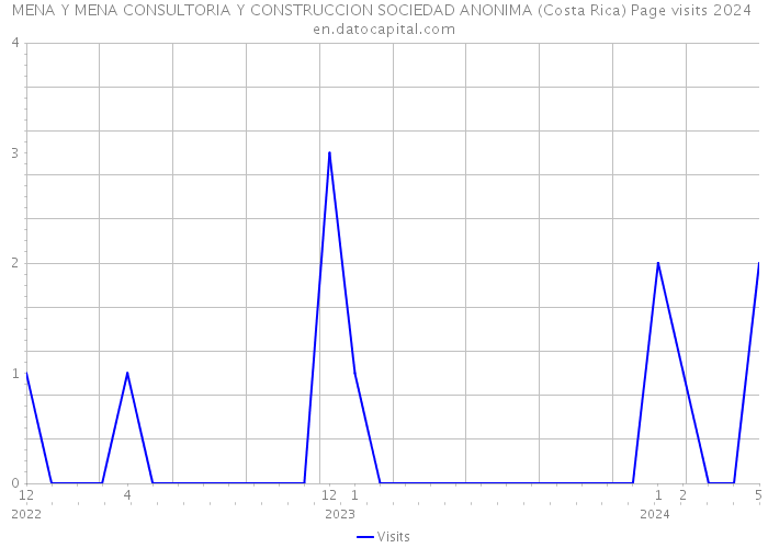 MENA Y MENA CONSULTORIA Y CONSTRUCCION SOCIEDAD ANONIMA (Costa Rica) Page visits 2024 