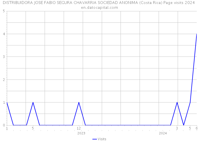 DISTRIBUIDORA JOSE FABIO SEGURA CHAVARRIA SOCIEDAD ANONIMA (Costa Rica) Page visits 2024 