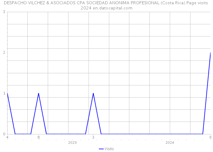 DESPACHO VILCHEZ & ASOCIADOS CPA SOCIEDAD ANONIMA PROFESIONAL (Costa Rica) Page visits 2024 