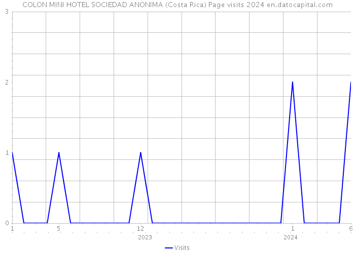 COLON MINI HOTEL SOCIEDAD ANONIMA (Costa Rica) Page visits 2024 