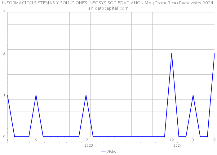 INFORMACION SISTEMAS Y SOLUCIONES INFOSYS SOCIEDAD ANONIMA (Costa Rica) Page visits 2024 