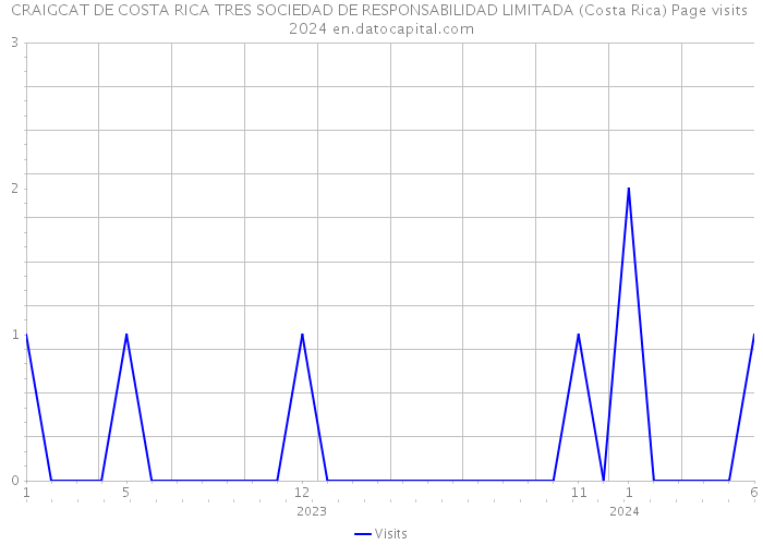 CRAIGCAT DE COSTA RICA TRES SOCIEDAD DE RESPONSABILIDAD LIMITADA (Costa Rica) Page visits 2024 