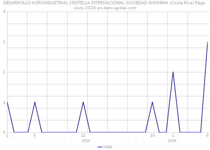 DESARROLLO AGROINDUSTRIAL CENTELLA INTERNACIONAL SOCIEDAD ANONIMA (Costa Rica) Page visits 2024 