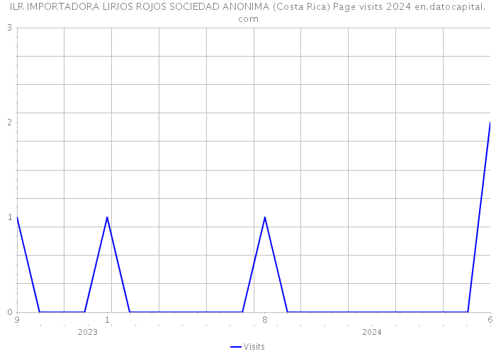 ILR IMPORTADORA LIRIOS ROJOS SOCIEDAD ANONIMA (Costa Rica) Page visits 2024 