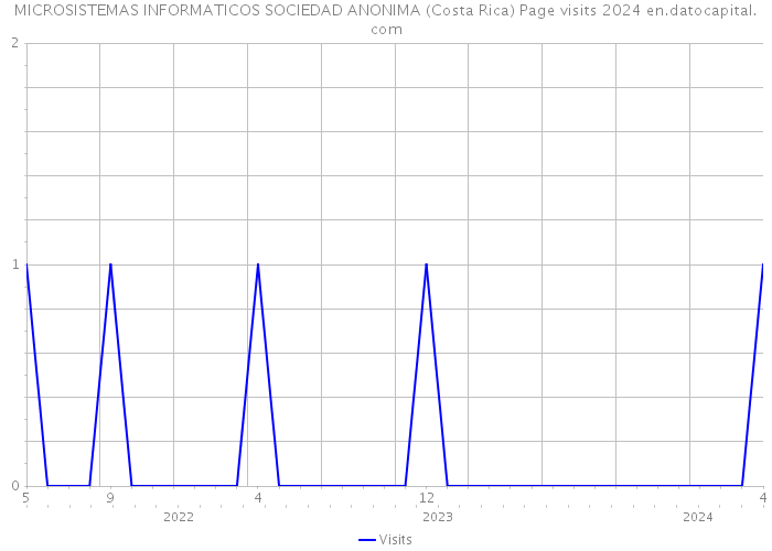 MICROSISTEMAS INFORMATICOS SOCIEDAD ANONIMA (Costa Rica) Page visits 2024 
