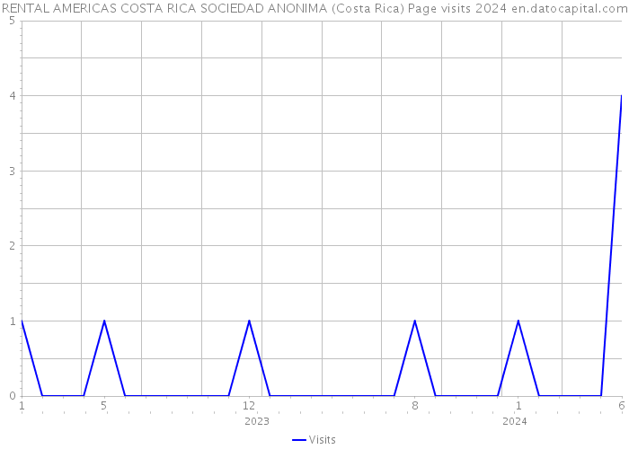 RENTAL AMERICAS COSTA RICA SOCIEDAD ANONIMA (Costa Rica) Page visits 2024 