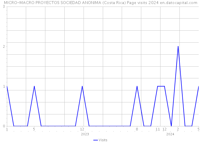 MICRO-MACRO PROYECTOS SOCIEDAD ANONIMA (Costa Rica) Page visits 2024 