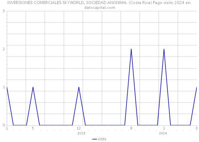 INVERSIONES COMERCIALES SKYWORLD, SOCIEDAD ANONIMA. (Costa Rica) Page visits 2024 