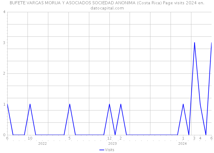 BUFETE VARGAS MORUA Y ASOCIADOS SOCIEDAD ANONIMA (Costa Rica) Page visits 2024 