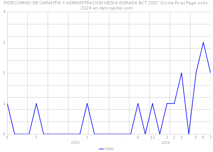 FIDEICOMISO DE GARANTIA Y ADMINISTRACION NEZKA DORADA BCT 2007 (Costa Rica) Page visits 2024 