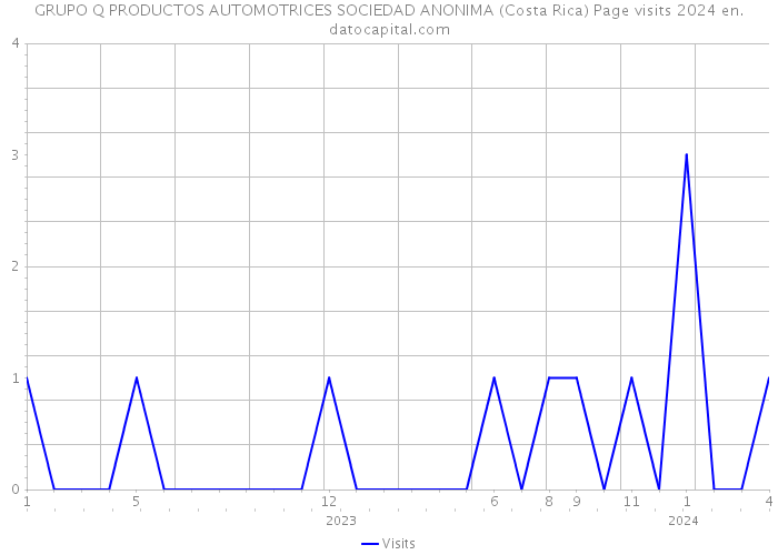 GRUPO Q PRODUCTOS AUTOMOTRICES SOCIEDAD ANONIMA (Costa Rica) Page visits 2024 