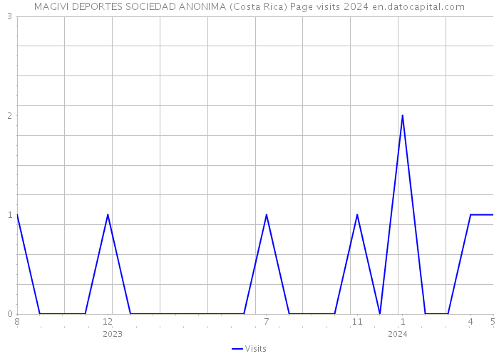 MAGIVI DEPORTES SOCIEDAD ANONIMA (Costa Rica) Page visits 2024 