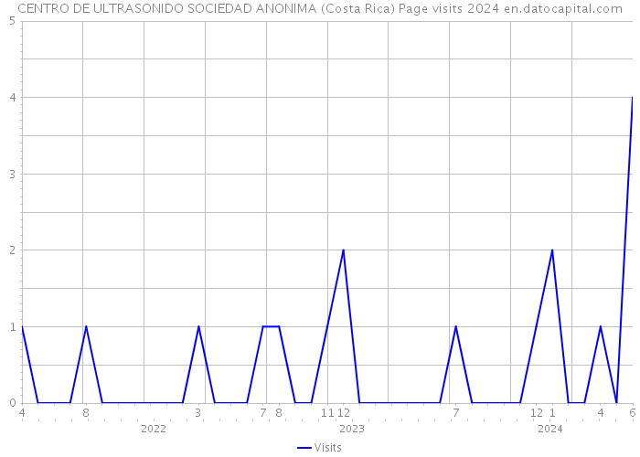 CENTRO DE ULTRASONIDO SOCIEDAD ANONIMA (Costa Rica) Page visits 2024 